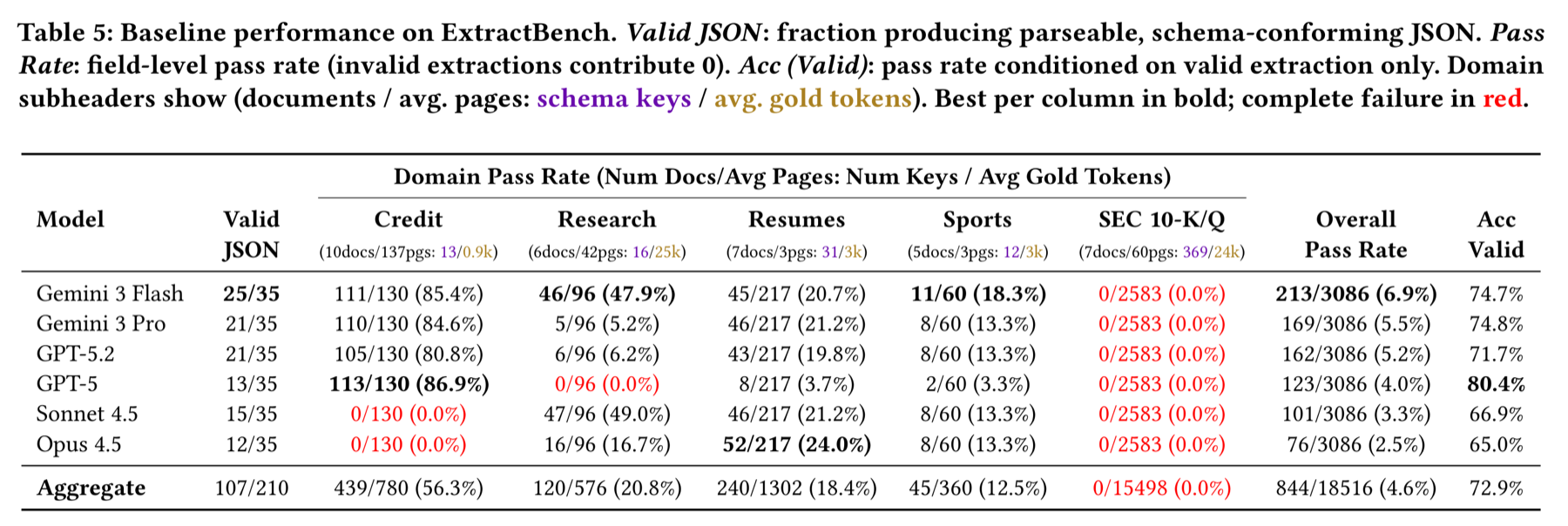 ExtractBench Table 5: baseline results for six frontier models. Gemini 3 Flash leads on valid JSON (25/35) and overall pass rate (6.9%); GPT-5 posts the best credit-agreement rate (86.9%) but 0% on research papers; both Claude models score 0% on credit agreements; every model scores 0/2583 on the 369-field SEC 10-K/Q schema, for an aggregate pass rate of 4.6%