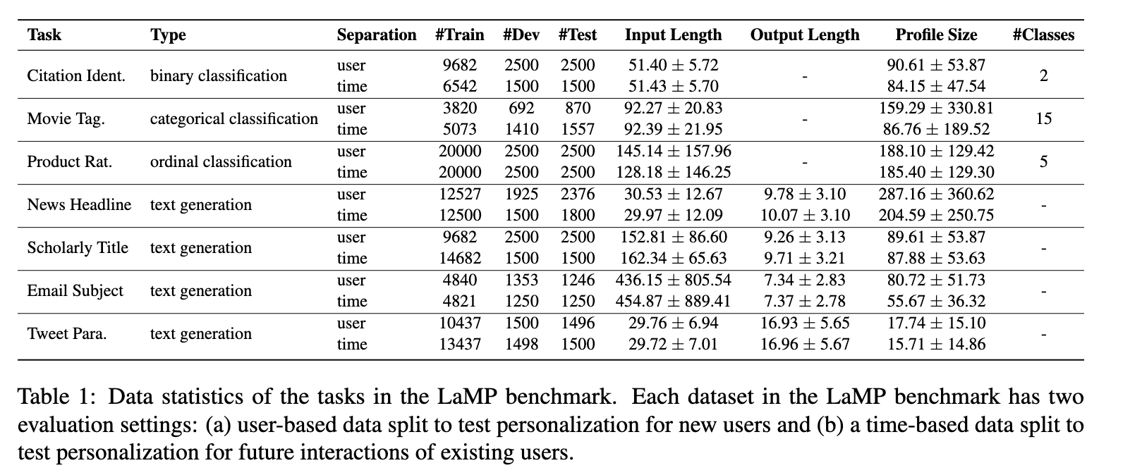 LaMP Table 1: per-task data statistics for the seven benchmark tasks — task type (classification or generation), train/dev/test sizes, and profile lengths under user- and time-based splits