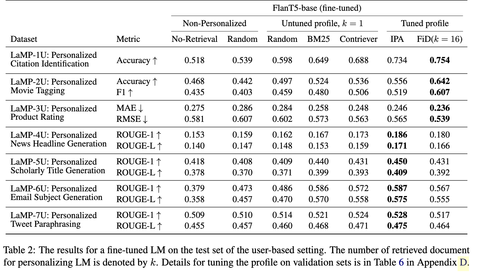 LaMP Table 2: user-based test results for a fine-tuned FlanT5-base across all seven tasks, comparing no-retrieval against random/BM25/Contriever retrieval and IPA vs. FiD