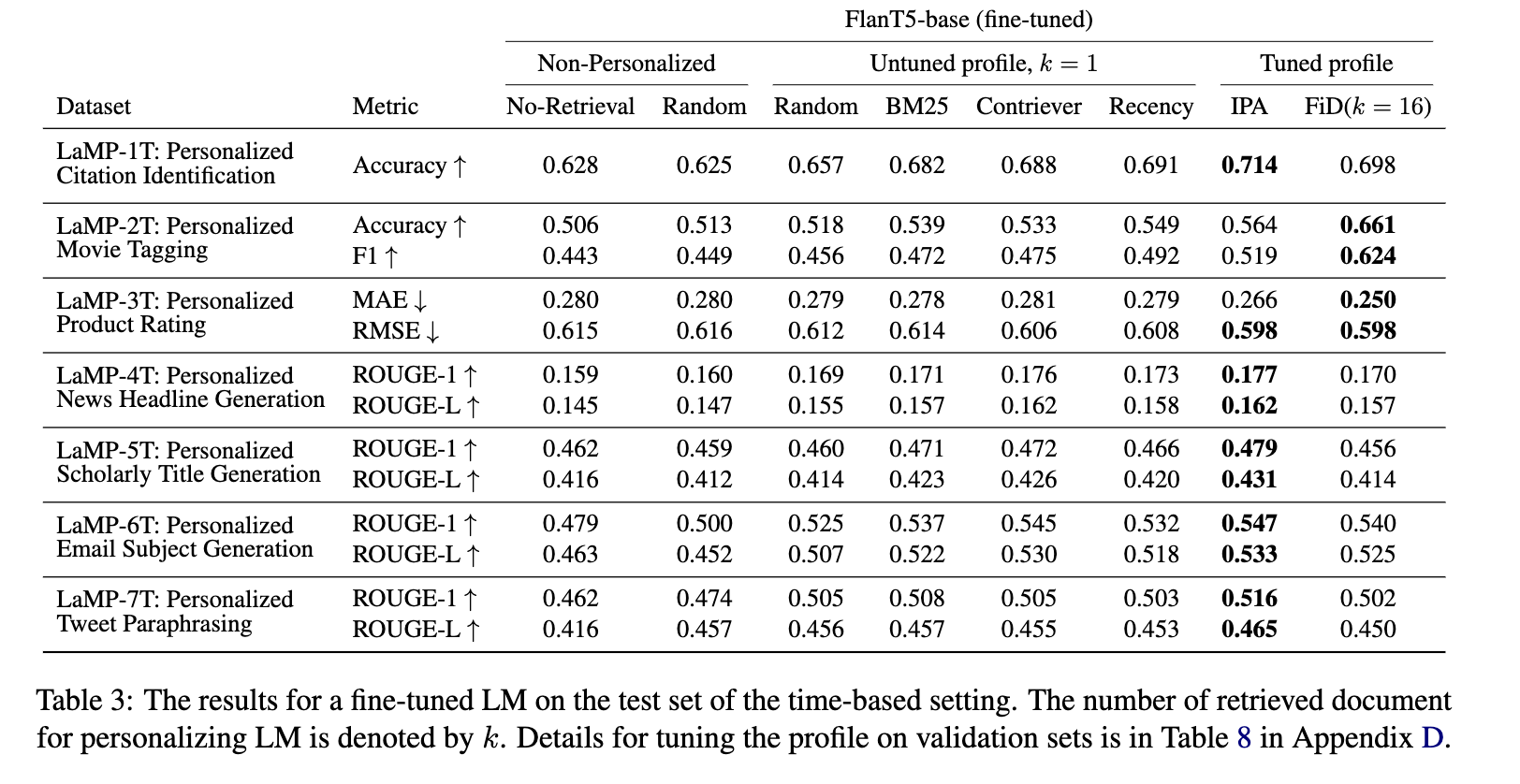 LaMP Table 3: time-based test results for a fine-tuned FlanT5-base, adding a recency retriever alongside BM25/Contriever and comparing IPA vs. FiD