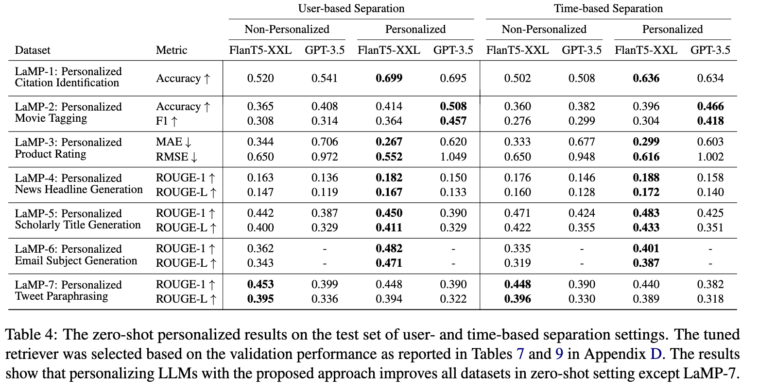 LaMP Table 4: zero-shot results for FlanT5-XXL and GPT-3.5 with and without personalization across user- and time-based splits, with gains on every task except LaMP-2